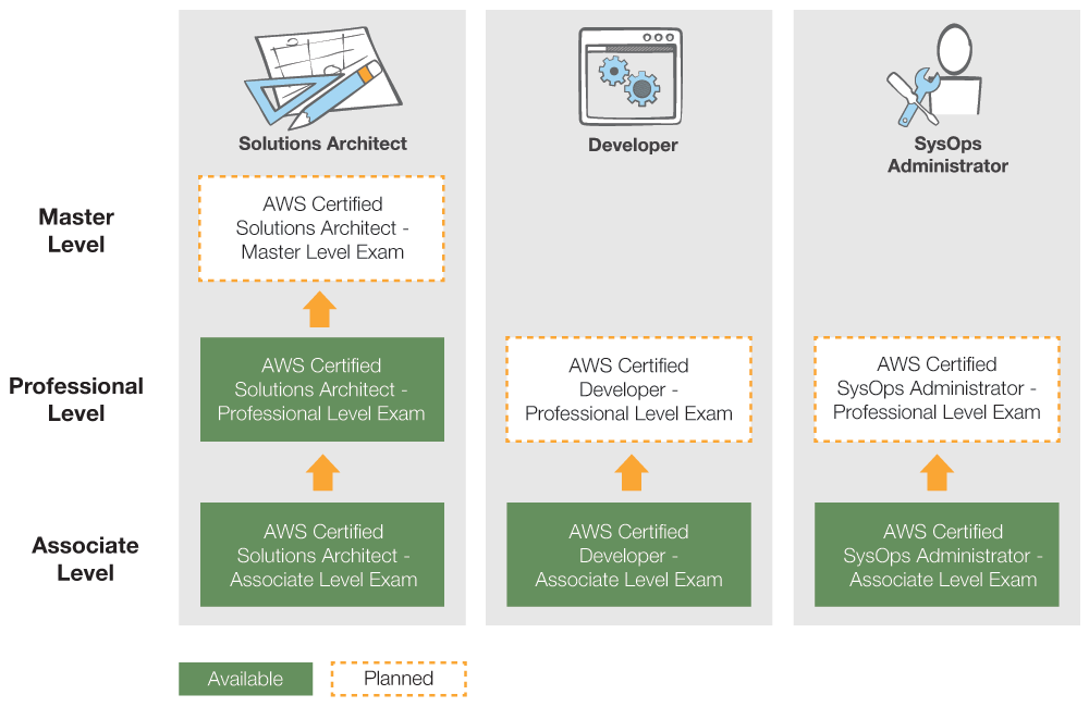 aws certified solutions architect associate all in one exam guide