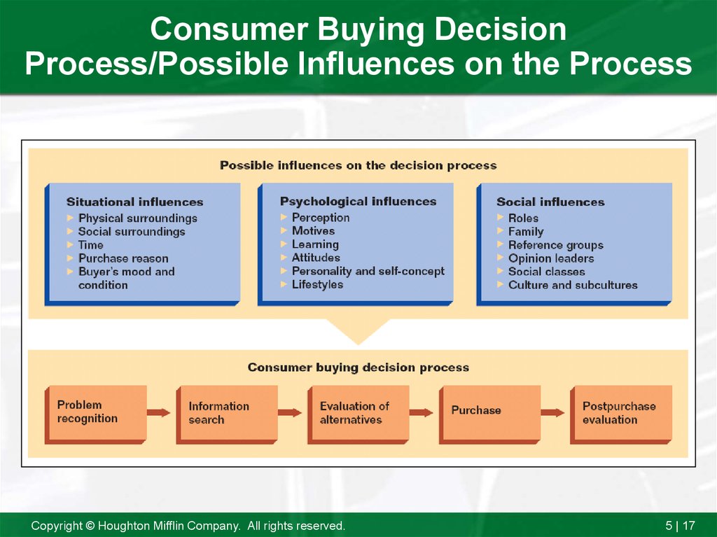 consumer buying decision process pdf
