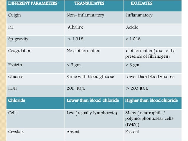 difference between transudate and exudate pdf