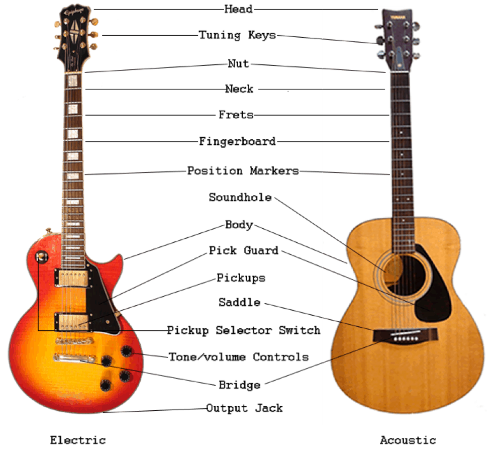 beginners guide to electric guitar what are the knobs